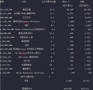 巴菲特2007年致股东公开信